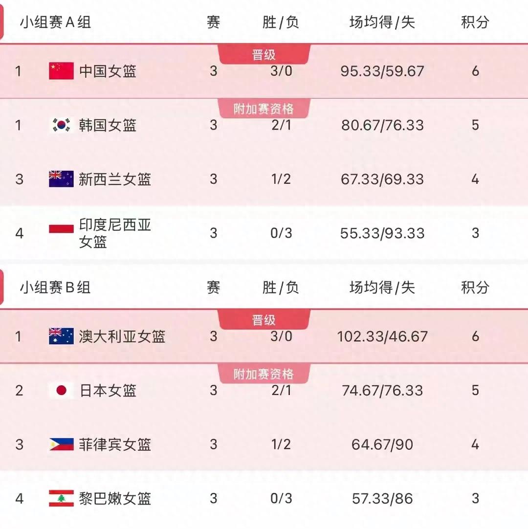 亚洲杯篮球赛最新消息：四强对决出炉！中国女子篮球队以85比51大胜新西兰，成功挺进半决赛-三至资源分享网