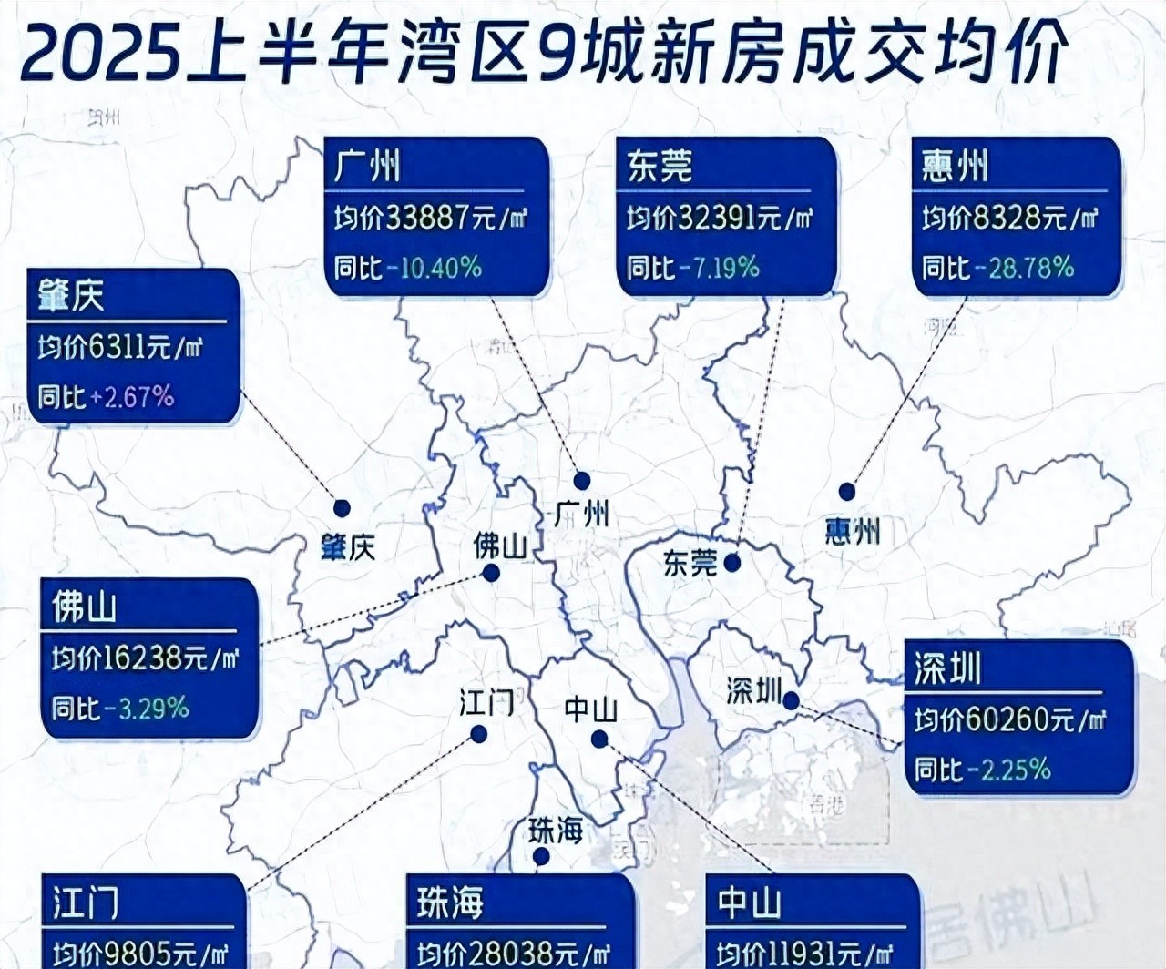 湾区三地房价呈现上涨趋势。最新发布的湾区楼市半年报显示，深圳和珠海市场热度显著提升，而惠州则出现房价大幅下降的现象-三至资源分享网