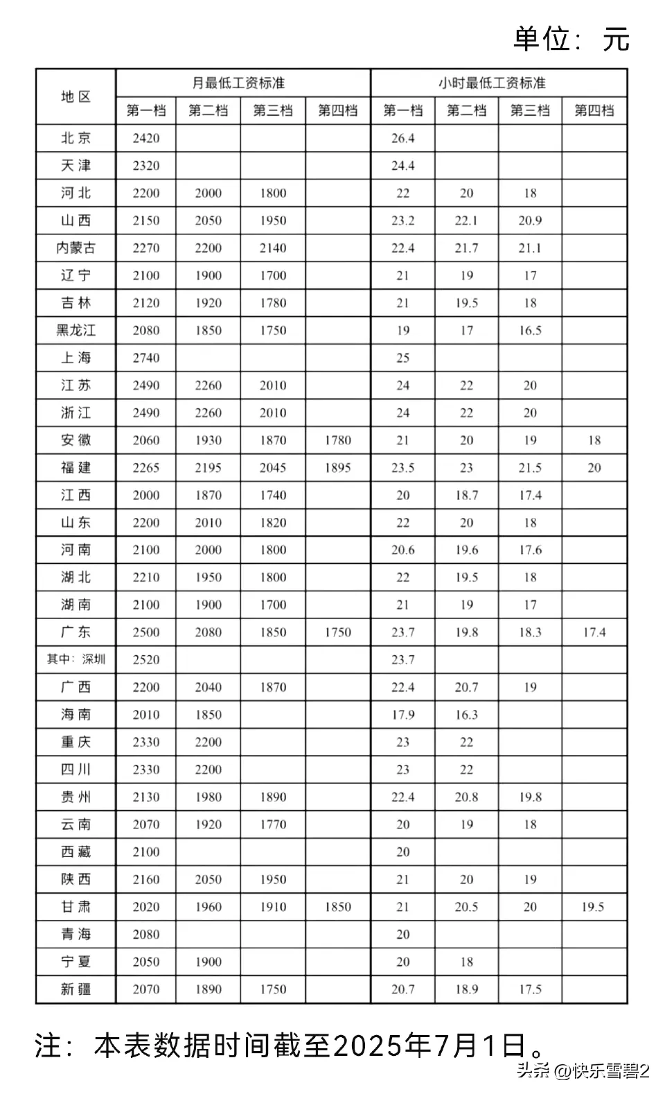山东省发布2025年最低工资新规-恩菲资源分享网